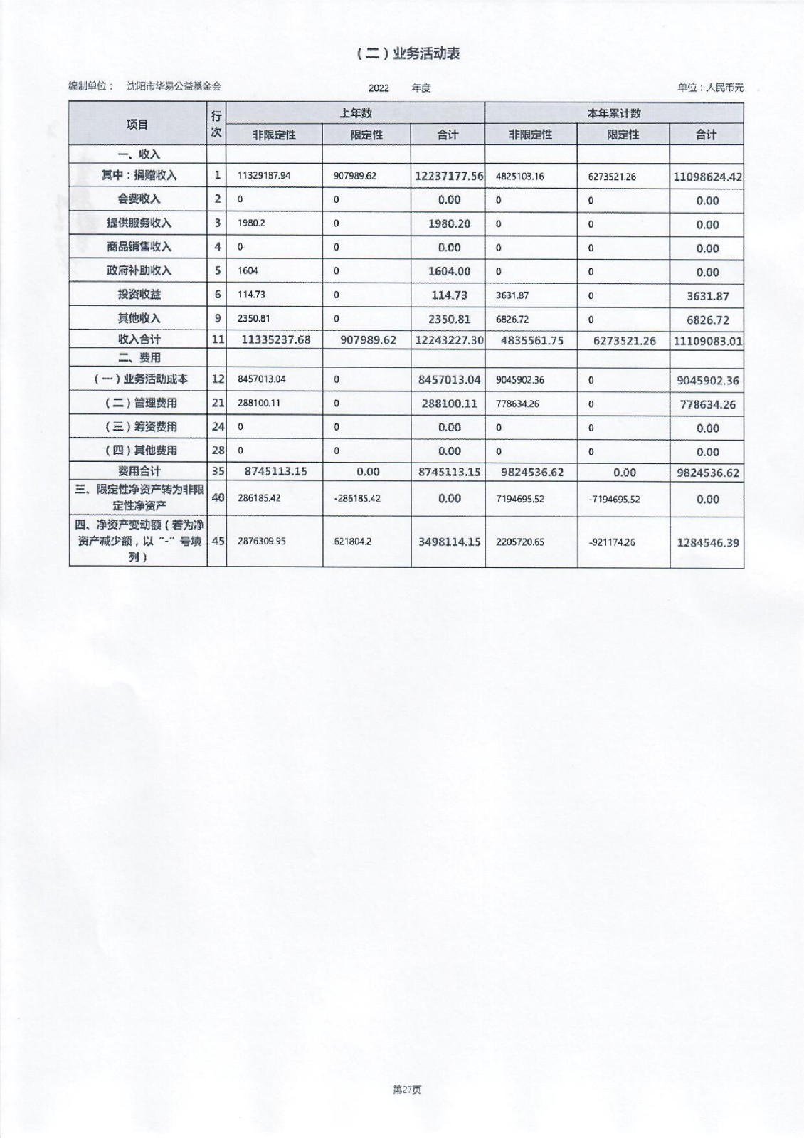 沈阳市华易公益基金会2022年度工作报告_52.jpg