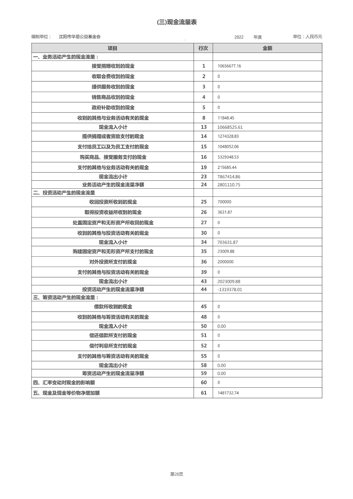 沈阳市华易公益基金会2022年度工作报告_53.jpg